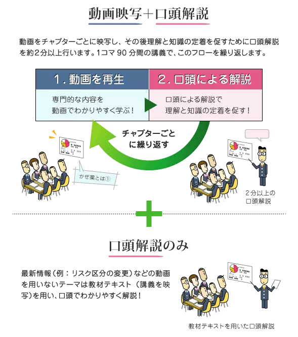 「動画映写+口頭解説」+「口頭解説のみ」