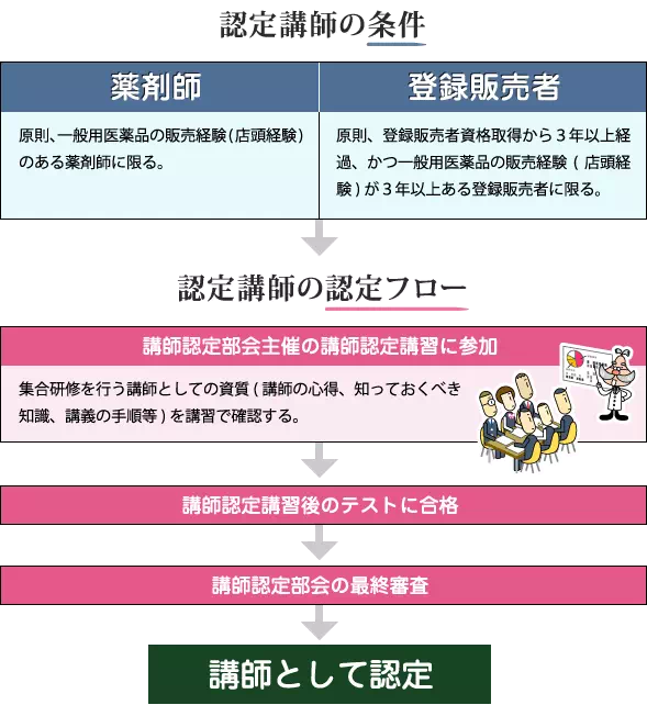 認定講師の条件と認定フロー